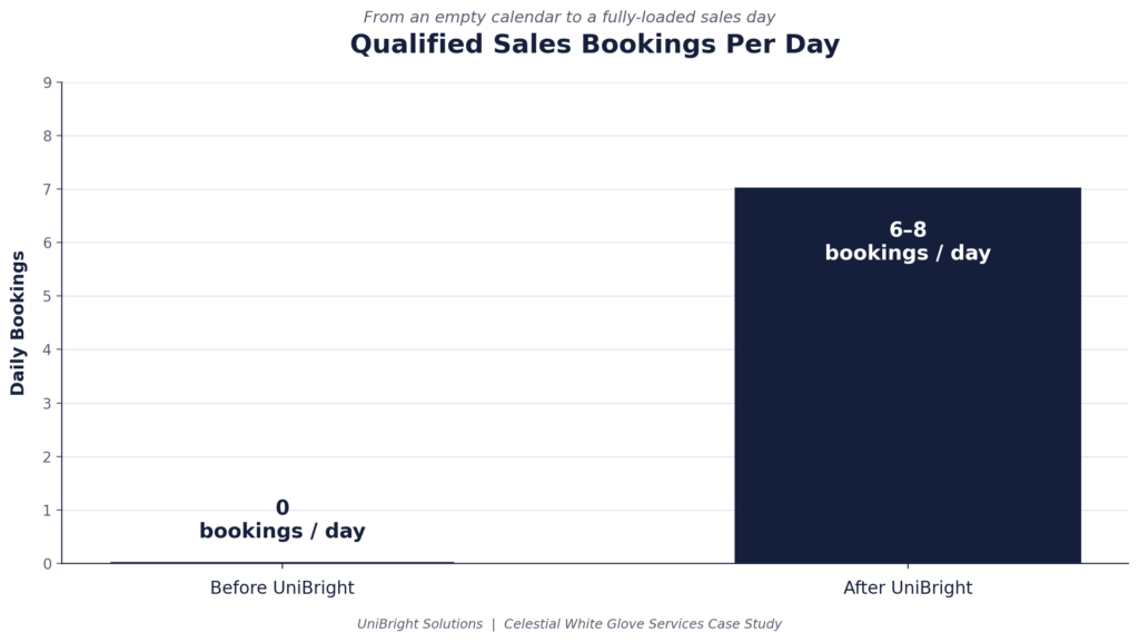 Celestial Spa & Wellness — Booking Volume Up 3.8× in 90 Days — 02_before_after_bookings.png