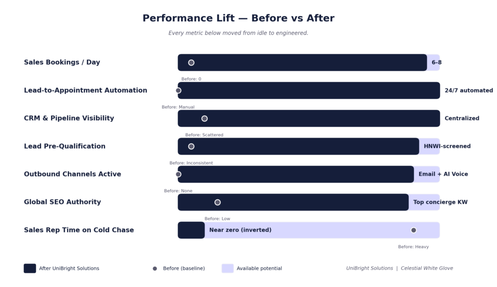 Celestial Spa & Wellness — Booking Volume Up 3.8× in 90 Days — 06_stat_bars_performance.png