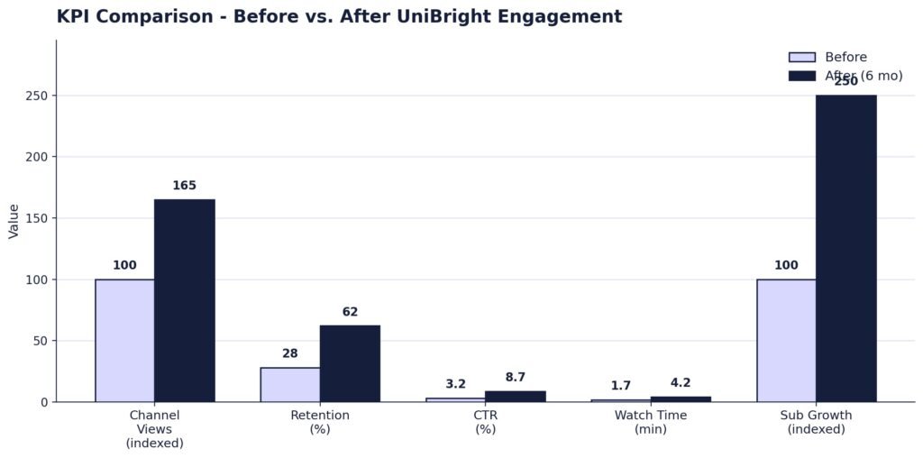 PeriToons — Children's Animation Brand Built for Digital Discovery — chart_before_after.jpeg