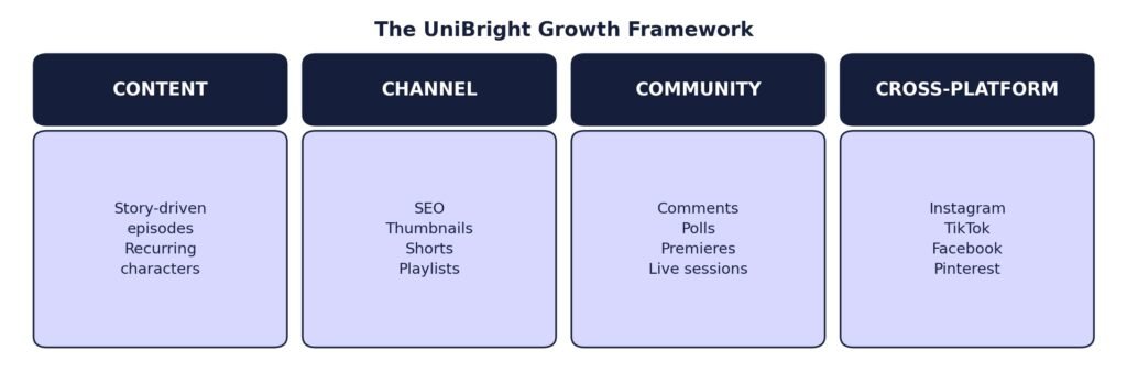 PeriToons — Children's Animation Brand Built for Digital Discovery — chart_framework.jpeg
