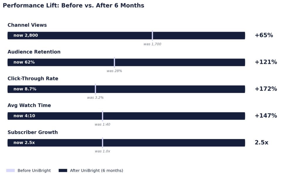 PeriToons — Children's Animation Brand Built for Digital Discovery — chart_stat_bars.jpeg